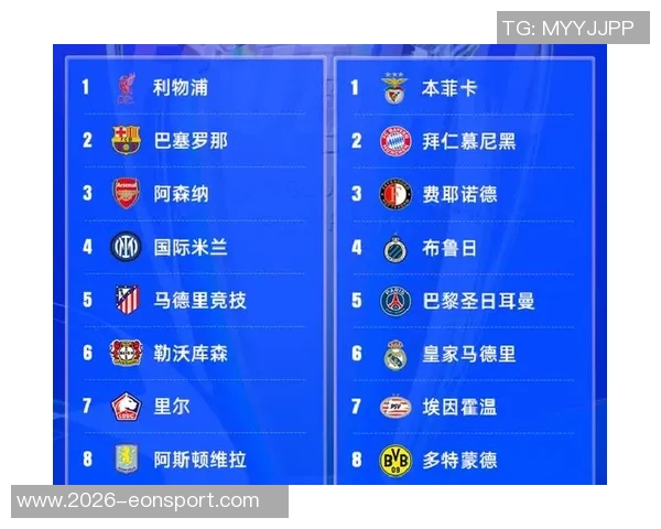 本赛季五大联赛球队场均得分排行拜仁巴萨皇马占据前三名阿森纳紧随其后位列第五